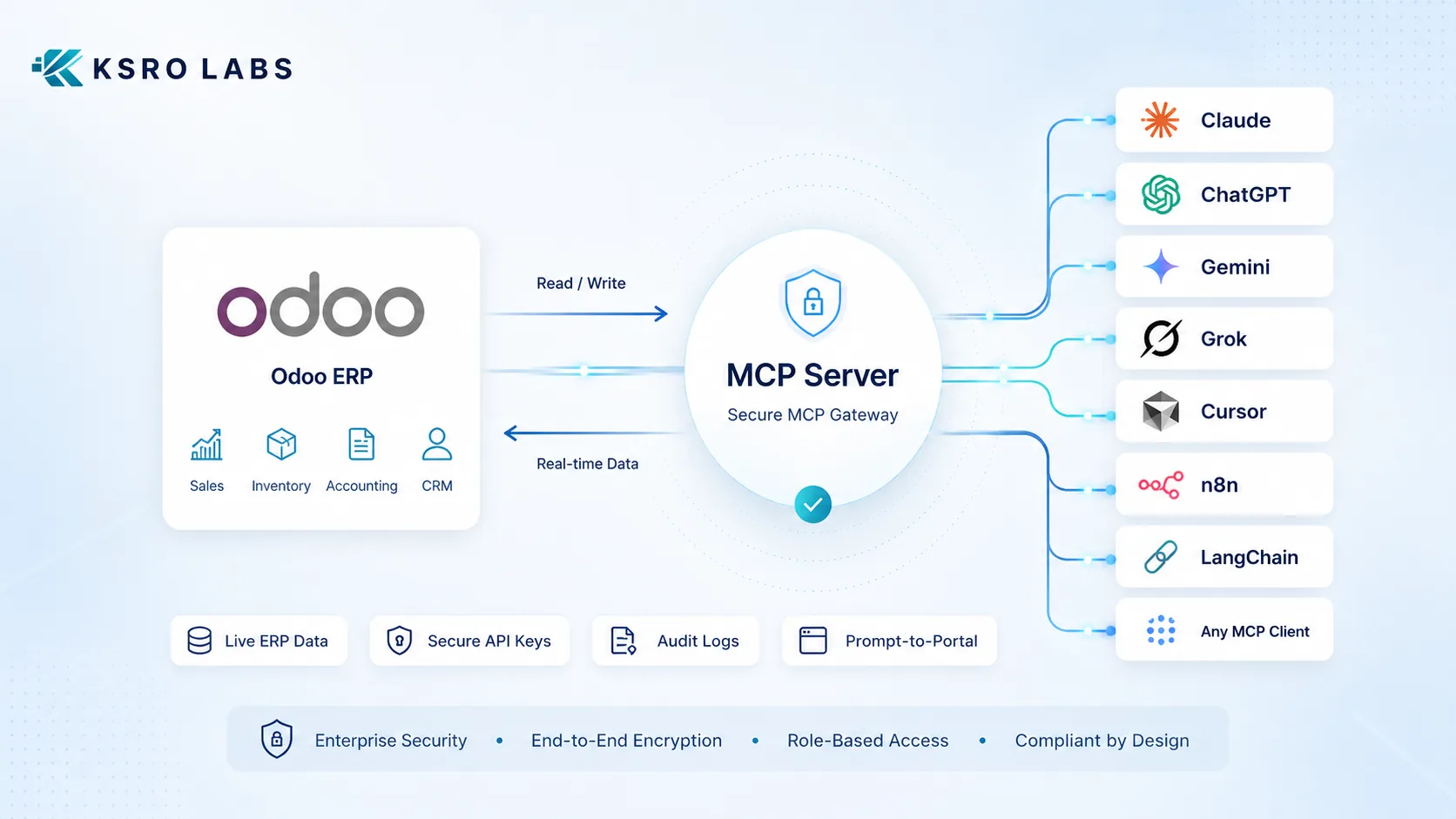 MCP Server for Odoo — Odoo integration by KSROlabs